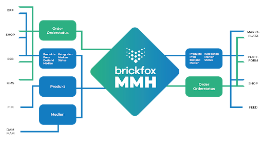 mmh Multichannel Middleware Hub