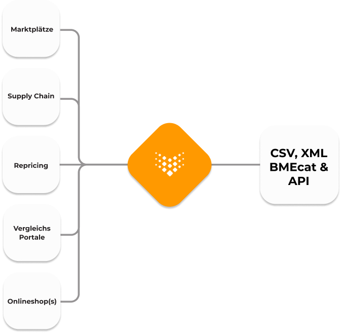 Grafische Darstellung der CSV, XML, BMEcat & API Schnittstelle von brickfox.