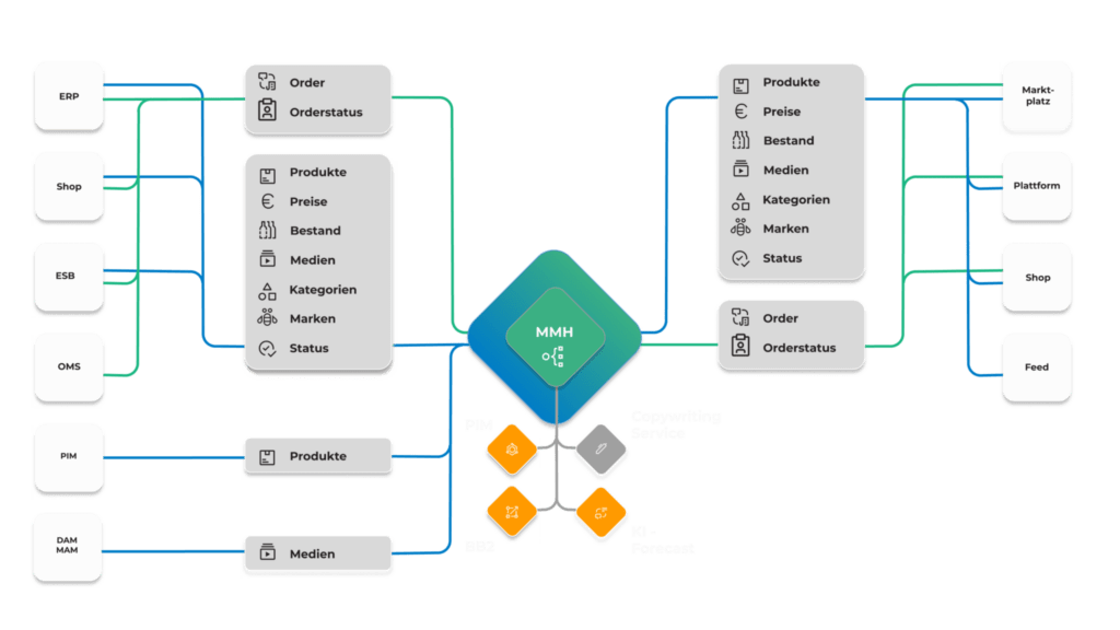 Grafische Verteilung der Multichannel Middleware Hub.