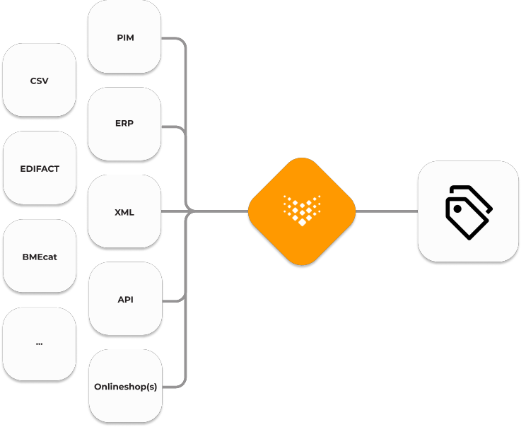 Grafische Darstellung mit mehreren Kästchen und Linien, wie brickfox mit Marken und Herstellern funktioniert