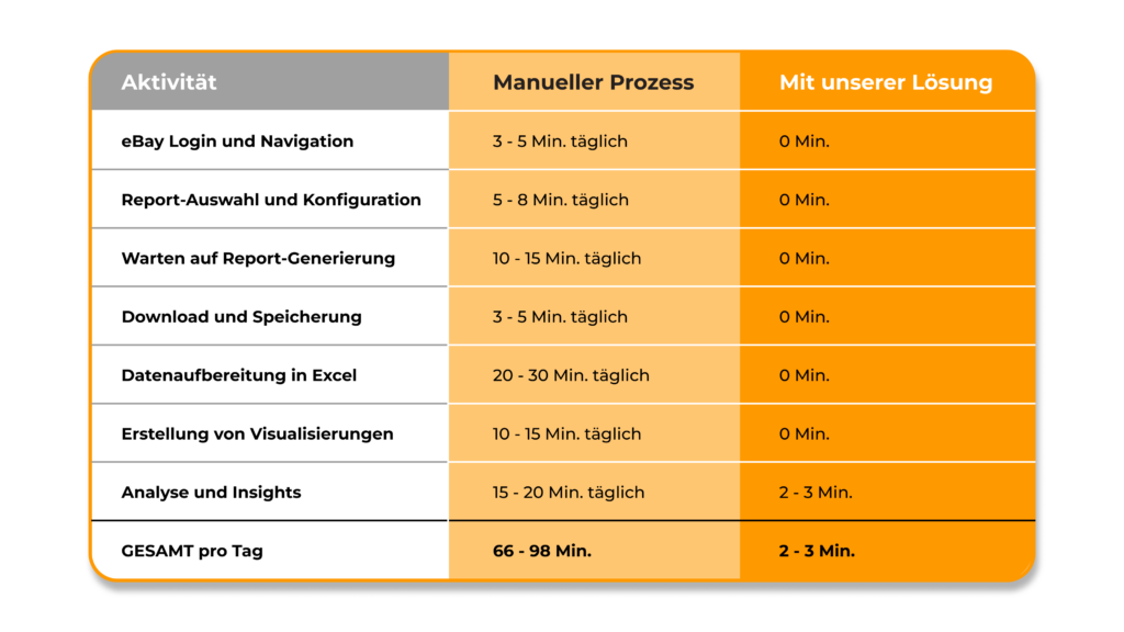 Table comparison between manual input and brickfox AI solution.