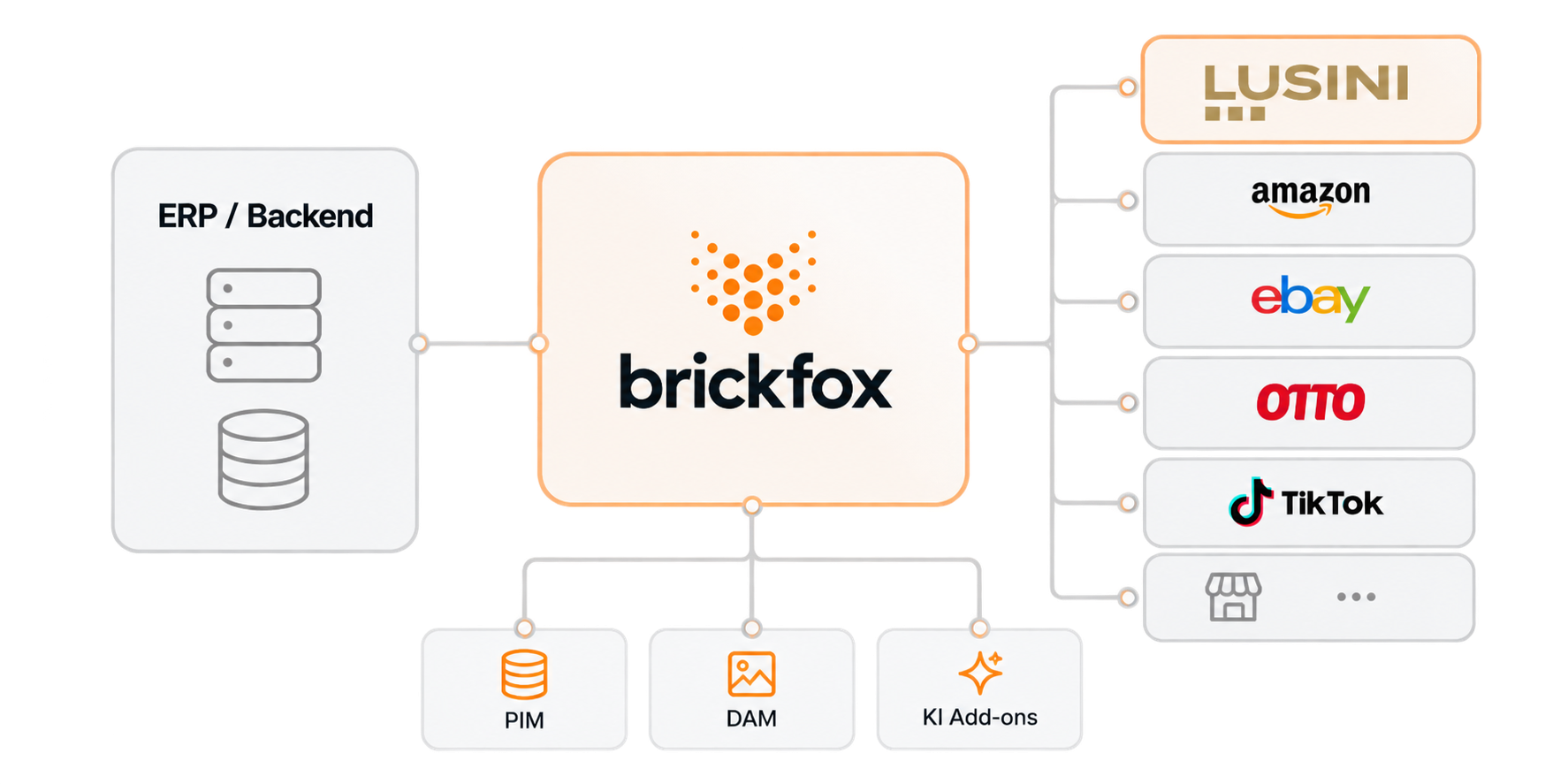 LUSINI Schnittstellen-Infografik mit brickfox, ERP-Backend und weiteren Sales Channels