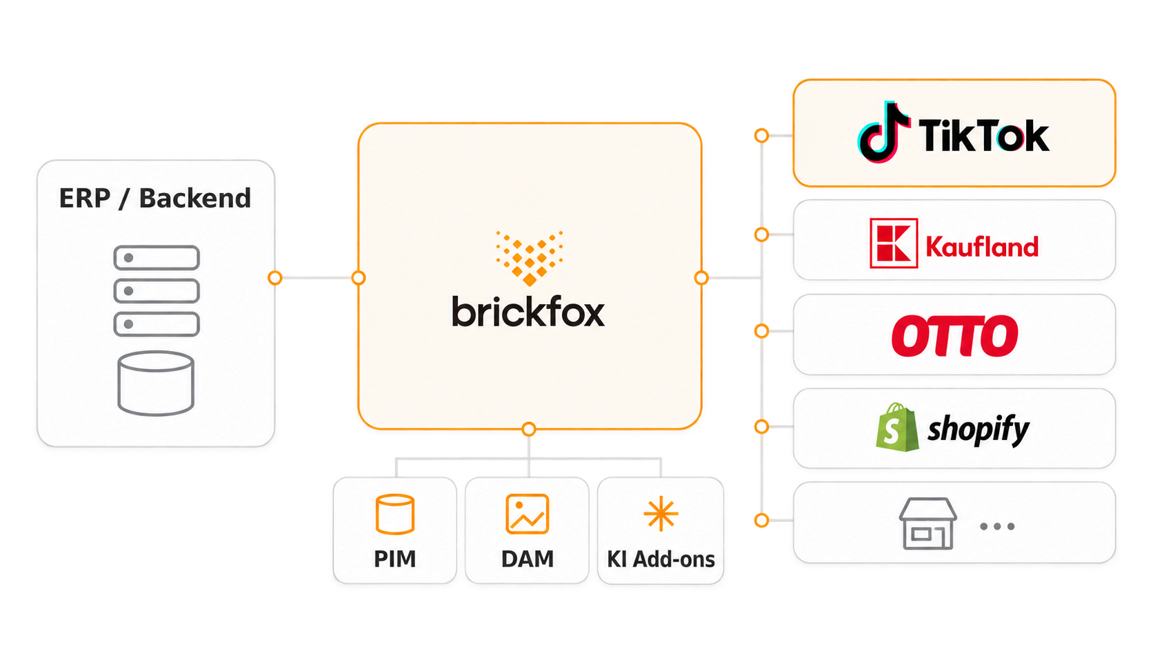 TikTok Shop Schnittstellen-Infografik mit brickfox, ERP-Backend und weiteren Sales Channels