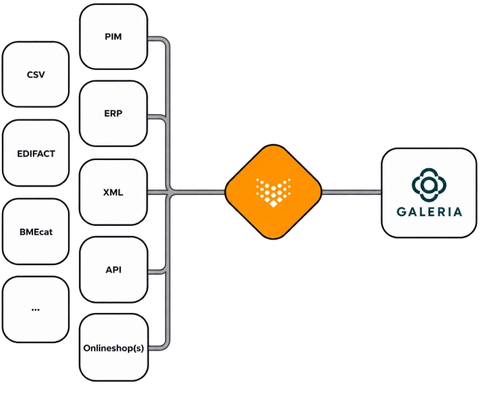 Datenanbindung von PIM, ERP, XML, API und Onlineshops an GALERIA über brickfox
